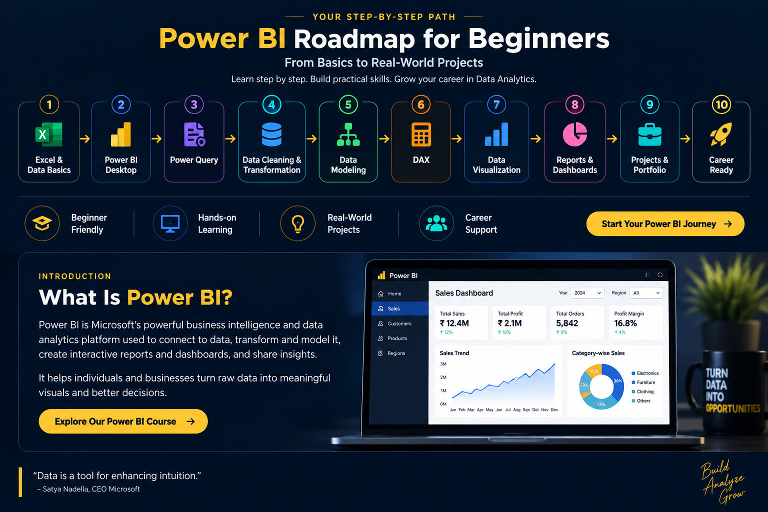 Power BI roadmap for beginners from Excel basics to career preparation